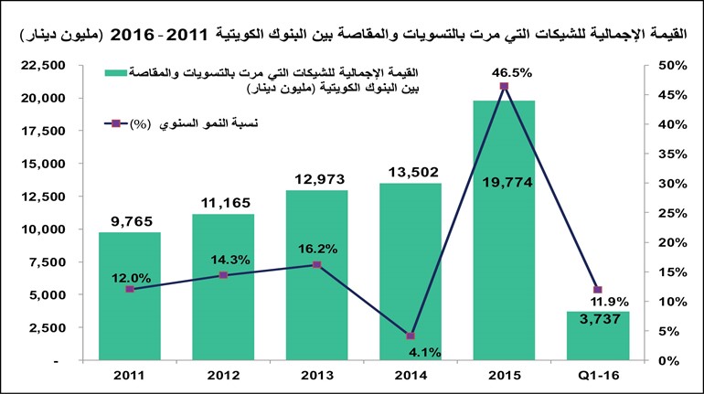 الشيكات المرتجعة لأعلى مستوى في 6 سنوات