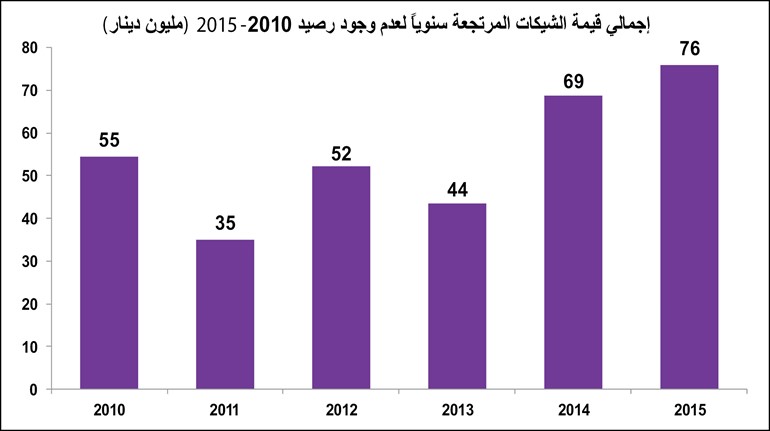 الشيكات المرتجعة لأعلى مستوى في 6 سنوات