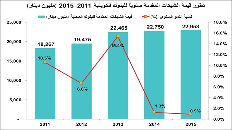 الشيكات المرتجعة لأعلى مستوى في 6 سنوات
