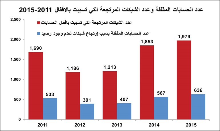 الشيكات المرتجعة لأعلى مستوى في 6 سنوات