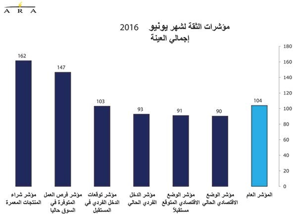 خروج بريطانيا من الاتحاد الأوروبي يهوي بمعدلات ثقة المستهلكين 