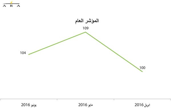 خروج بريطانيا من الاتحاد الأوروبي يهوي بمعدلات ثقة المستهلكين 
