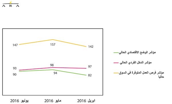 خروج بريطانيا من الاتحاد الأوروبي يهوي بمعدلات ثقة المستهلكين 
