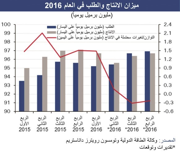 «الوطني»: 45 إلى50 دولاراً أسعار النفط بعد الاستفتاء البريطاني