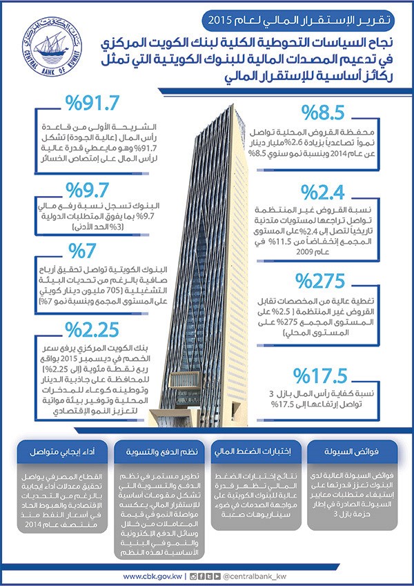 «المركزي»: القروض المتعثرة 2.4%.. الأدنى منذ 9 سنوات