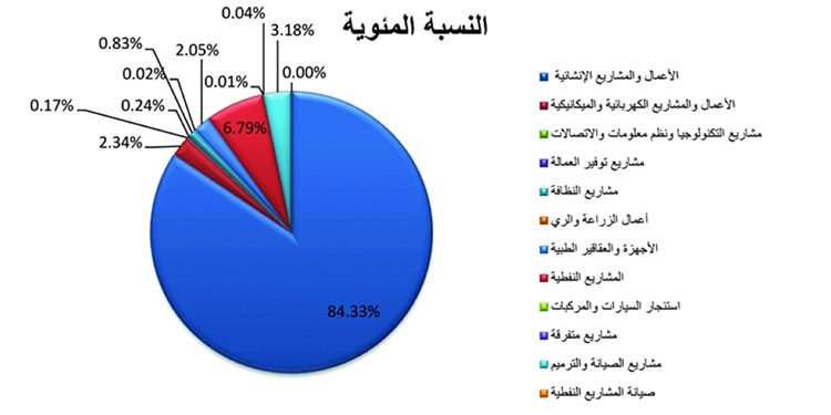 ترسية 54 مناقصة بـ 753.5 مليون دينار في الربع الثاني من 2016