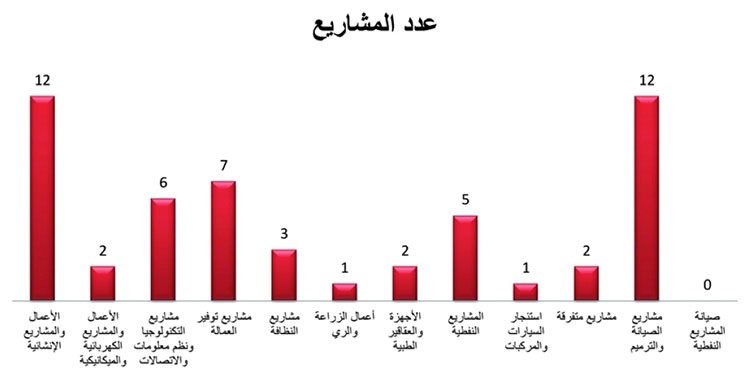 ترسية 54 مناقصة بـ 753.5 مليون دينار في الربع الثاني من 2016