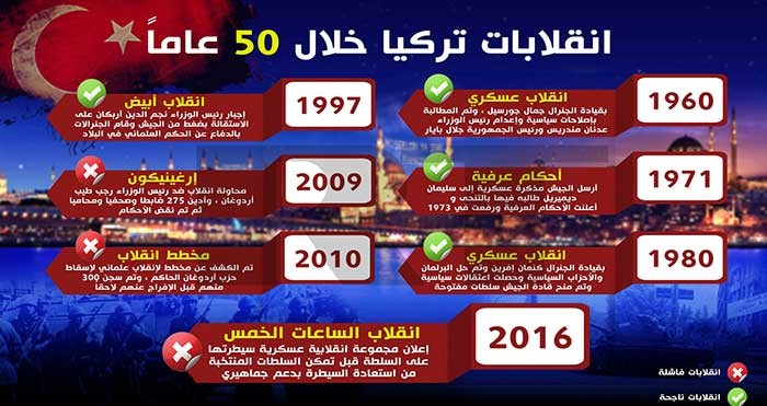 بالفيديو.. تاريخ إنقلابات تركيا في 56 عامًا: فشل 3 مرات ورئيس واحد شهد 6 منها وقُبض عليه في إحداها