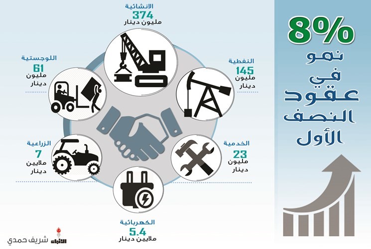 615 مليون دينار لمناقصات وعقود النصف الأول