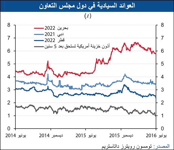 إصدارات الدين بالكويت تقفز 85% بـ 6 أشهر