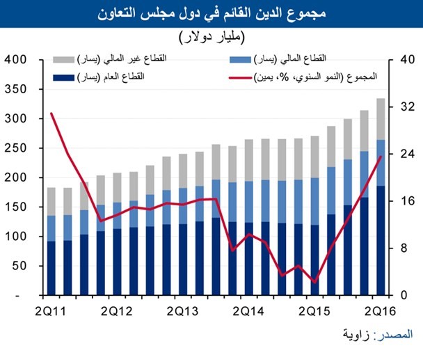 إصدارات الدين بالكويت تقفز 85% بـ 6 أشهر