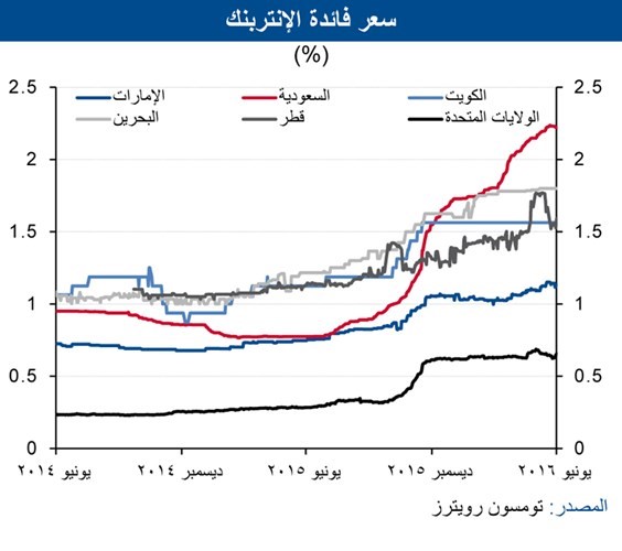 إصدارات الدين بالكويت تقفز 85% بـ 6 أشهر