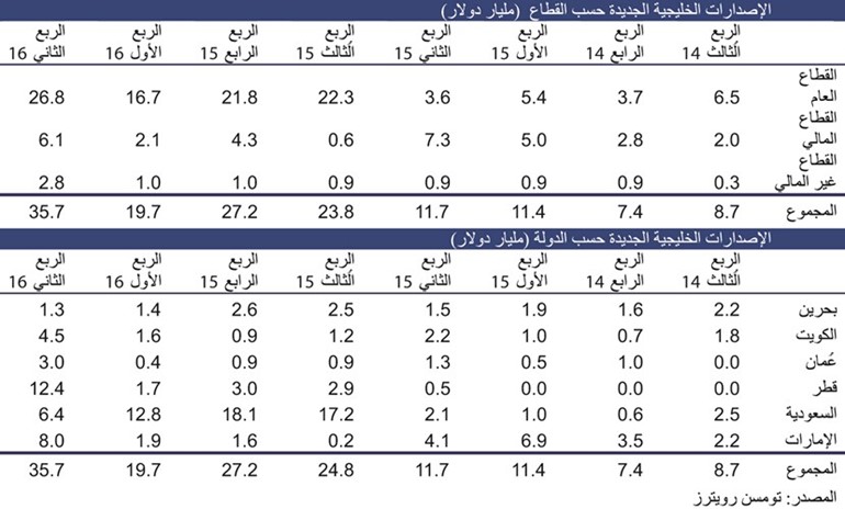 إصدارات الدين بالكويت تقفز 85% بـ 6 أشهر