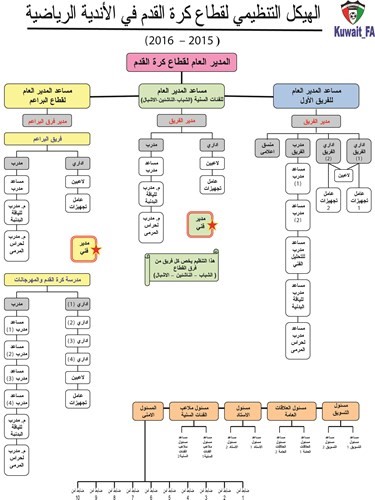 الهيكل التنظيمي للفرق ﻿