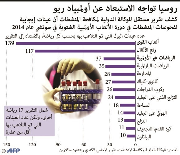 «الأولمبية الدولية» تدعو لتجميد الأحداث الدولية الكبرى في روسيا