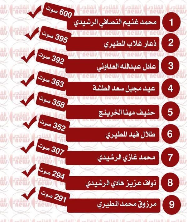 انتخاب تسعة أعضاء لإدارة جمعية الفردوس في ظل حضور كبير