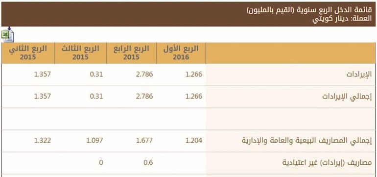 القوائم الجديدة التي اظهرها موقع البورصة الالكتروني