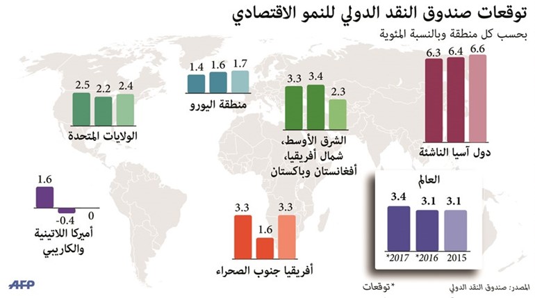 «صندوق النقد»: «Brexit» عرقل نمو الاقتصاد العالمي