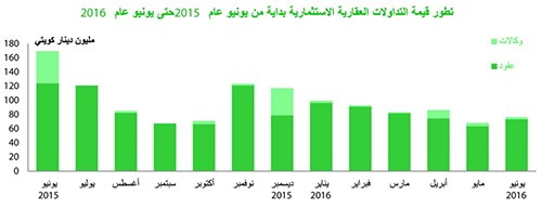 «بيتك»: 41% تراجعاً سنوياً للتداولات العقارية في يونيو