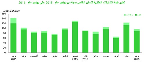 «بيتك»: 41% تراجعاً سنوياً للتداولات العقارية في يونيو
