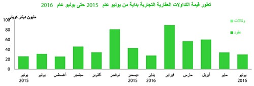 «بيتك»: 41% تراجعاً سنوياً للتداولات العقارية في يونيو