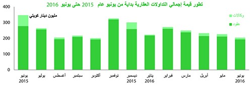 «بيتك»: 41% تراجعاً سنوياً للتداولات العقارية في يونيو