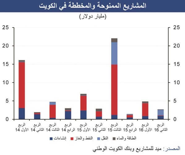 «الوطني»: 2.25 مليار دينار عقوداً حكومية بالنصف الأول