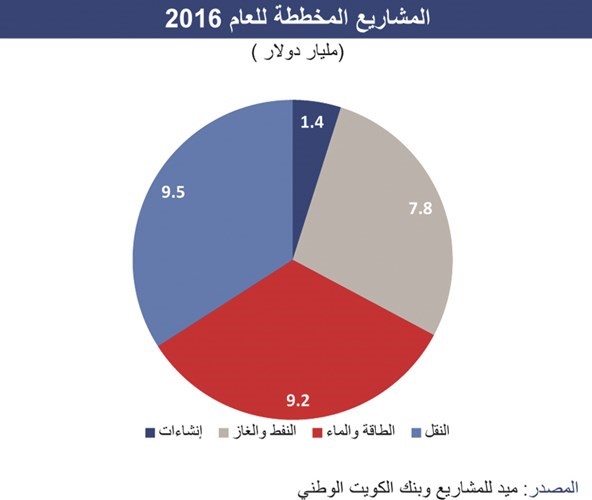 «الوطني»: 2.25 مليار دينار عقوداً حكومية بالنصف الأول