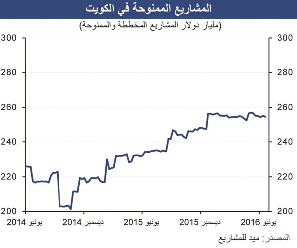 «الوطني»: 2.25 مليار دينار عقوداً حكومية بالنصف الأول