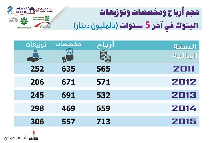 البنوك الكويتية احتجزت نصف أرباحها في آخر 5 سنوات