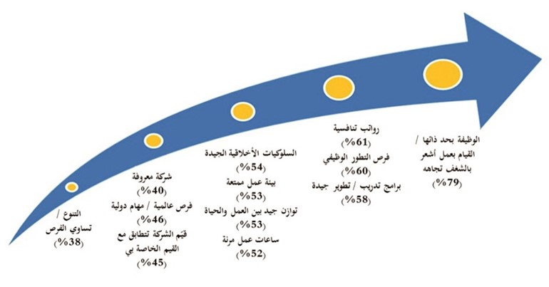 الخريجون الجدد بالكويت: الحصول على الوظيفة أهم من الراتب