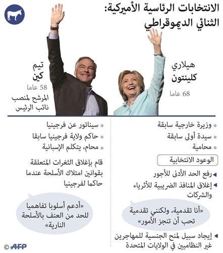 الديمقراطيون «متفائلون» بحظوظ كلينتون في السباق الرئاسي