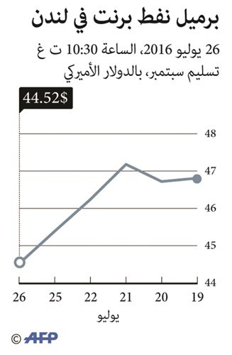 النفط لأدنى مستوى منذ مايو