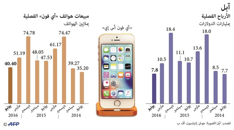 أرباح «آبل» تهبط 27% إلى 7.7 مليارات دولار
