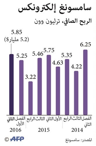 «سامسونغ» تحقق أفضل أرباح في عامين