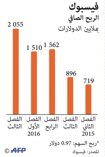 أرباح «فيسبوك» تقفز 186% 