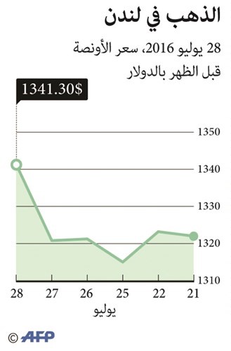 الذهب يحافظ على مكاسبه مع ثبات الفائدة الأميركية
