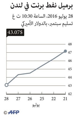 النفط لأدنى مستوى منذ أبريل