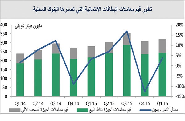 5 مليارات دينار استخدام البطاقات المصرفية كل 3 أشهر