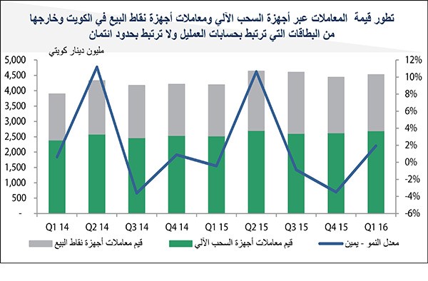 5 مليارات دينار استخدام البطاقات المصرفية كل 3 أشهر