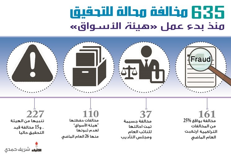 90 % زيادة مخالفات الخاضعين لقانون أسواق المال