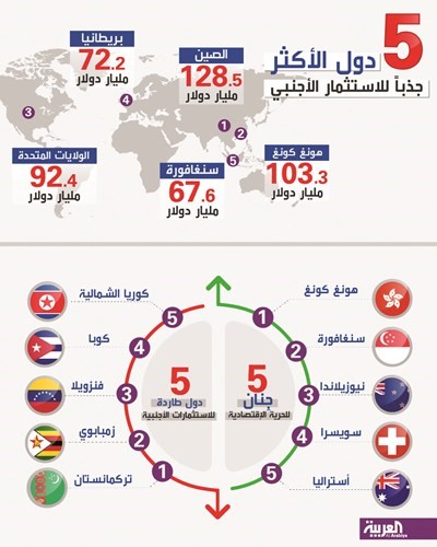 231 مليار دولار استثمارات أجنبية مباشرة في الصين وإقليم هونغ كونغ في 2015