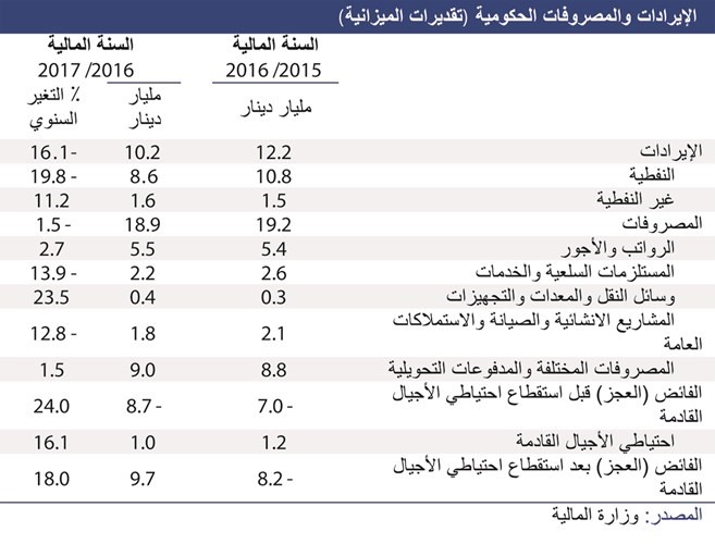 8.7 مليارات دينار عجز الموازنة المتوقع لـ 2016-2017