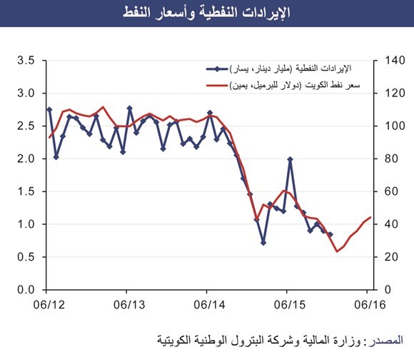 8.7 مليارات دينار عجز الموازنة المتوقع لـ 2016-2017