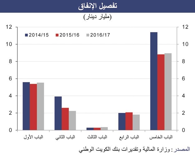 8.7 مليارات دينار عجز الموازنة المتوقع لـ 2016-2017