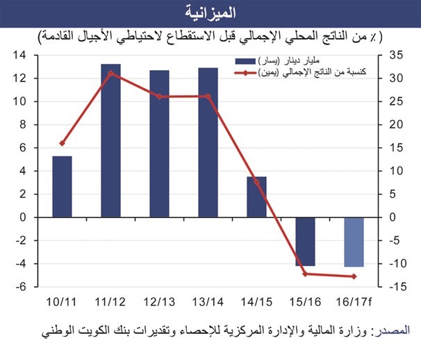 8.7 مليارات دينار عجز الموازنة المتوقع لـ 2016-2017