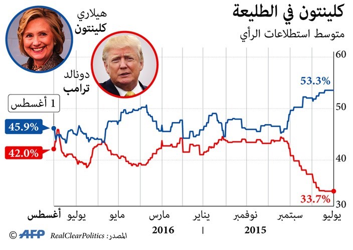 كلينتون توسِّع تقدمها بتسع نقاط وترامب يحذر من تزوير الانتخابات