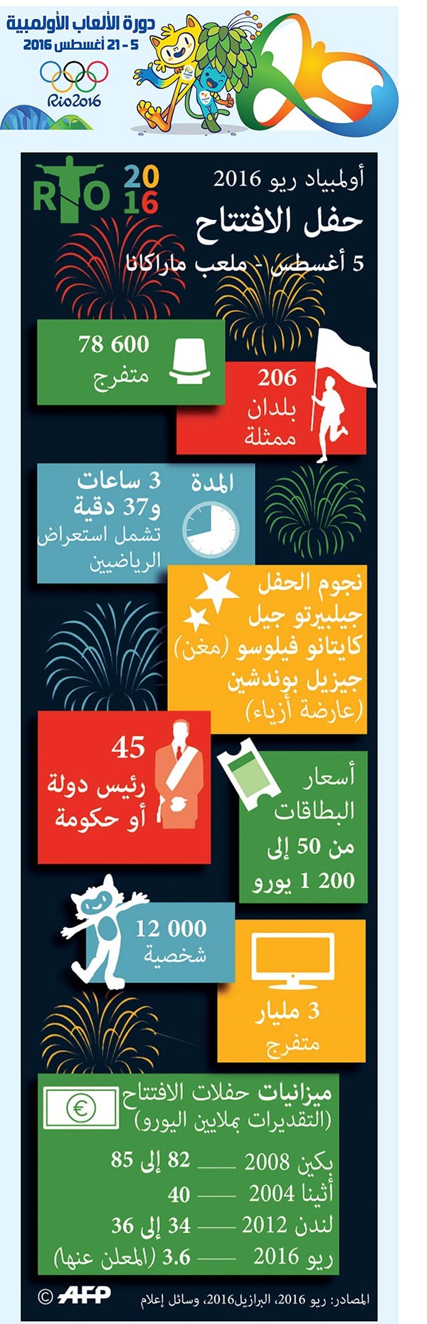 عيون العالم على ريو دي جانيرو في افتتاح الأولمبياد.. ورياضيو الكويت يشاركون تحت العلم الأولمبي