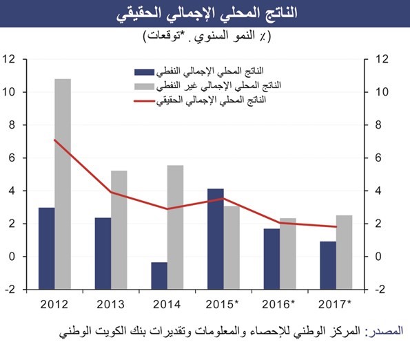 «الوطني»: 2% معدل نمو الاقتصاد العماني في 2016-2017