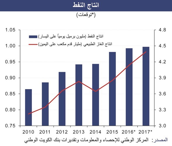 «الوطني»: 2% معدل نمو الاقتصاد العماني في 2016-2017